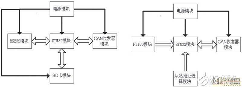  STM32和CAN總線在溫度監(jiān)控系統(tǒng)中的應(yīng)用