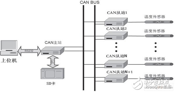  STM32和CAN總線在溫度監(jiān)控系統(tǒng)中的應(yīng)用