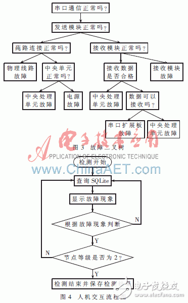  Win CE平臺(tái)下嵌入式故障診斷專(zhuān)家的設(shè)計(jì)