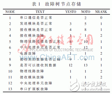  Win CE平臺(tái)下嵌入式故障診斷專(zhuān)家的設(shè)計(jì)