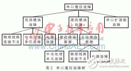  Win CE平臺(tái)下嵌入式故障診斷專(zhuān)家的設(shè)計(jì)