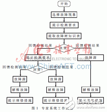  Win CE平臺(tái)下嵌入式故障診斷專(zhuān)家的設(shè)計(jì)