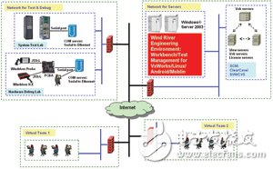  基于VxWorks/Linux/Android的分布式開發(fā)測試環(huán)境探索與實現(xiàn)