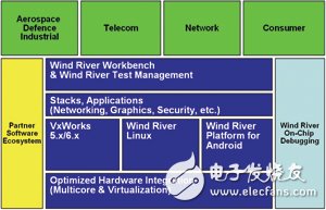  基于VxWorks/Linux/Android的分布式開發(fā)測試環(huán)境探索與實現(xiàn)