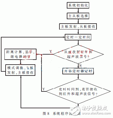  基于STM8的紅外與超聲波結(jié)合測(cè)距儀