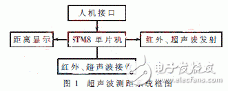  基于STM8的紅外與超聲波結(jié)合測(cè)距儀