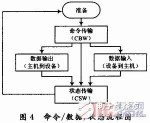  基于μC／OS-Ⅱ的嵌入式USB控制軟件的實現