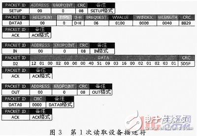  基于μC／OS-Ⅱ的嵌入式USB控制軟件的實現