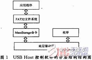  基于μC／OS-Ⅱ的嵌入式USB控制軟件的實現