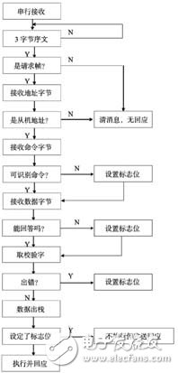  HART通信協(xié)議在現(xiàn)場(chǎng)儀表遠(yuǎn)程通信中的實(shí)現(xiàn)