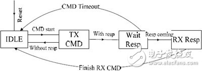  基于ARM9的SD/MMC卡控制器的ASIC設(shè)計(jì)