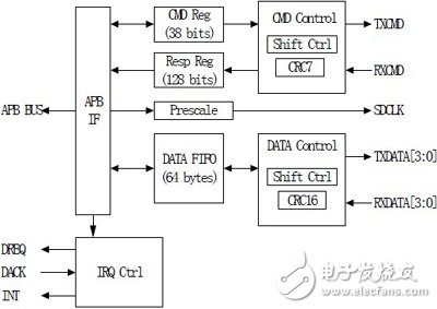  基于ARM9的SD/MMC卡控制器的ASIC設(shè)計(jì)