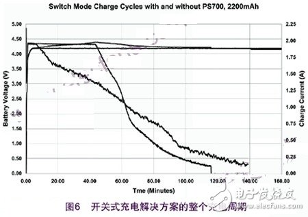 鋰離子充電的過(guò)程和解決開(kāi)關(guān)式充電的方案