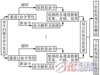  基于ARM9和μC/OSII的多頻道數(shù)據(jù)采集系統(tǒng)設計