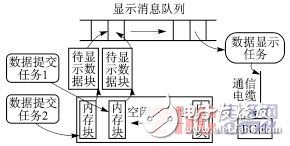  基于ARM9和μC/OSII的多頻道數(shù)據(jù)采集系統(tǒng)設(shè)計