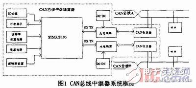  基于STM32F1O5的CAN總線中繼器的設(shè)計與實現(xiàn)