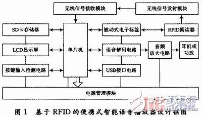  一種基于RFID的便攜式智能語音播放器設(shè)計