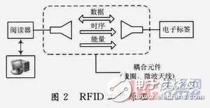  一種基于RFID的便攜式智能語音播放器設(shè)計