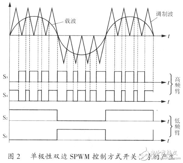 單極性全橋逆變SPWM控制方法以及解決過零點(diǎn)振蕩的方案