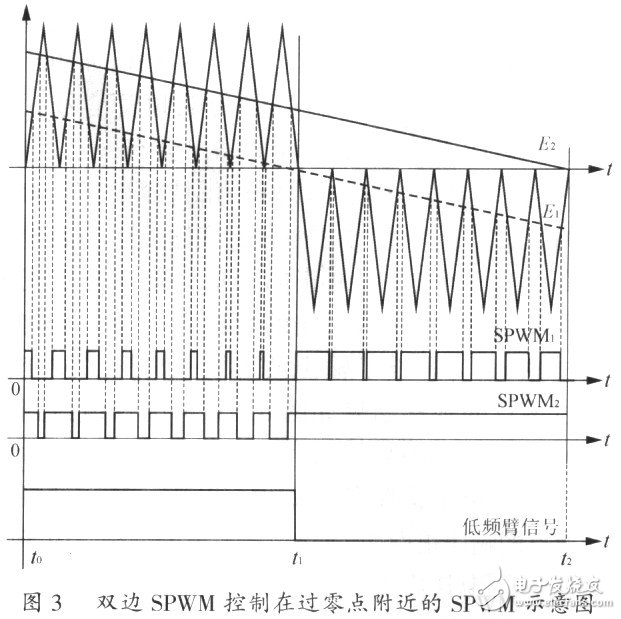 單極性全橋逆變SPWM控制方法以及解決過零點(diǎn)振蕩的方案