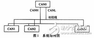 CAN集散式電源控制系統(tǒng)通信實(shí)現(xiàn)設(shè)計(jì)