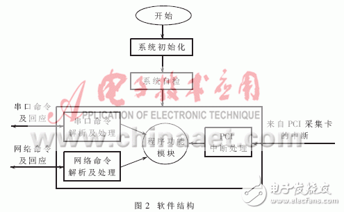  基于嵌入式操作系統(tǒng)VxWorks的SCSI硬盤(pán)高速記錄系統(tǒng)