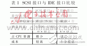  基于嵌入式操作系統(tǒng)VxWorks的SCSI硬盤高速記錄系統(tǒng)