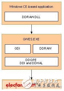  WinCE Display驅(qū)動(dòng)開發(fā)介紹