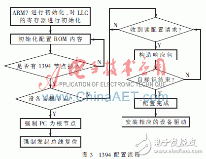  基于A(yíng)RM+FPGA的1394總線(xiàn)在TFT-LCD檢測(cè)系統(tǒng)中的應(yīng)用