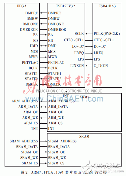  基于A(yíng)RM+FPGA的1394總線(xiàn)在TFT-LCD檢測(cè)系統(tǒng)中的應(yīng)用