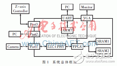  基于A(yíng)RM+FPGA的1394總線(xiàn)在TFT-LCD檢測(cè)系統(tǒng)中的應(yīng)用