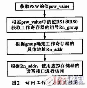  80C51虛擬指令執(zhí)行系統(tǒng)的設(shè)計(jì)與實(shí)現(xiàn)