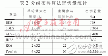  RISC結構微處理器專用存儲單元的研究與實現(xiàn)