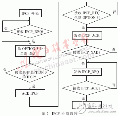  嵌入式PPPoE軟件模塊的設(shè)計(jì)與實(shí)現(xiàn)