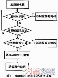  基于Cortex-M3的MODBUS協(xié)議實現(xiàn)及其應(yīng)用