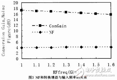 GNSS接收機射頻前端寬帶低噪聲混頻器設(shè)計方案