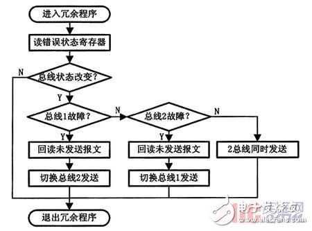  基于STM32F105微控制器的雙CAN冗余設(shè)計(jì)方案