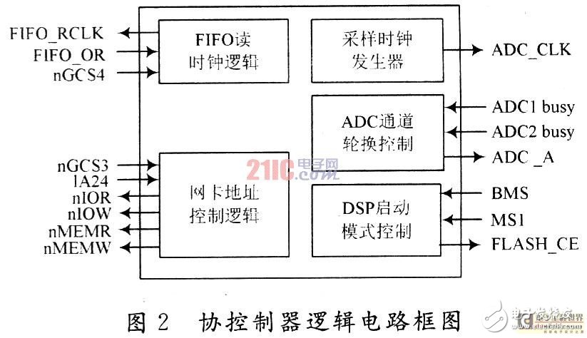  基于DSP+ARM的便攜式電能質(zhì)量分析儀設(shè)計(jì)