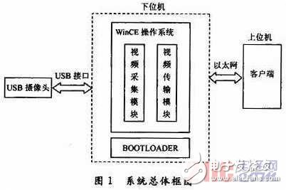  基于WinCE的嵌入式圖像采集系統(tǒng)設(shè)計