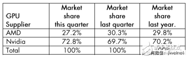 Q3 GPU出貨量報告 借助PC游戲迎來強勁增長