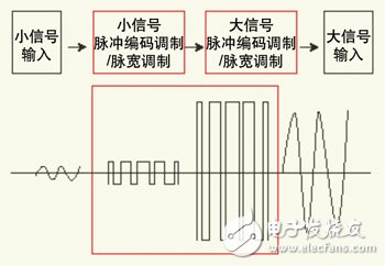  便攜式電子產(chǎn)品低功耗電路的設(shè)計(jì)技巧和分析