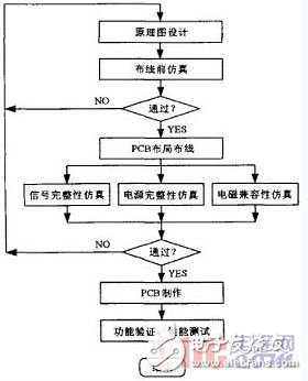  基于Cadence的高速PCB設(shè)計(jì)