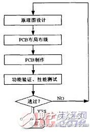  基于Cadence的高速PCB設(shè)計(jì)