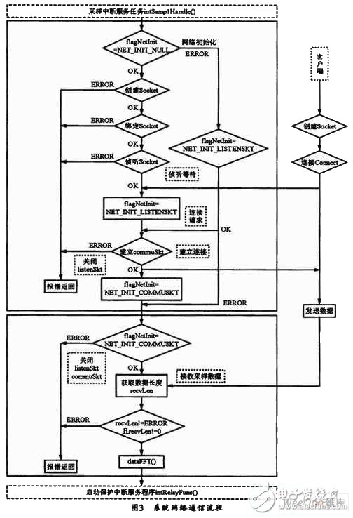 能有效提高實(shí)時(shí)性和可靠性的嵌入式實(shí)時(shí)操作系統(tǒng)微機(jī)保護(hù)裝置設(shè)計(jì)