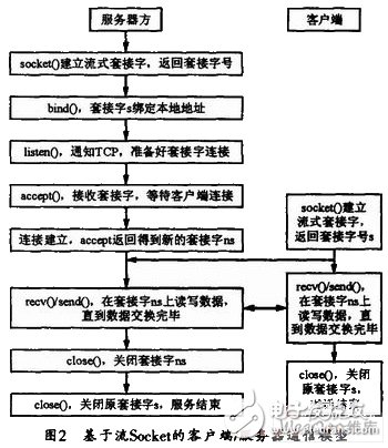 能有效提高實(shí)時(shí)性和可靠性的嵌入式實(shí)時(shí)操作系統(tǒng)微機(jī)保護(hù)裝置設(shè)計(jì)