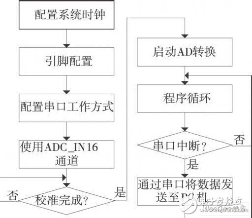 嵌入式微處理器STM32F103有什么特點(diǎn)和應(yīng)用？怎樣去開(kāi)發(fā)？