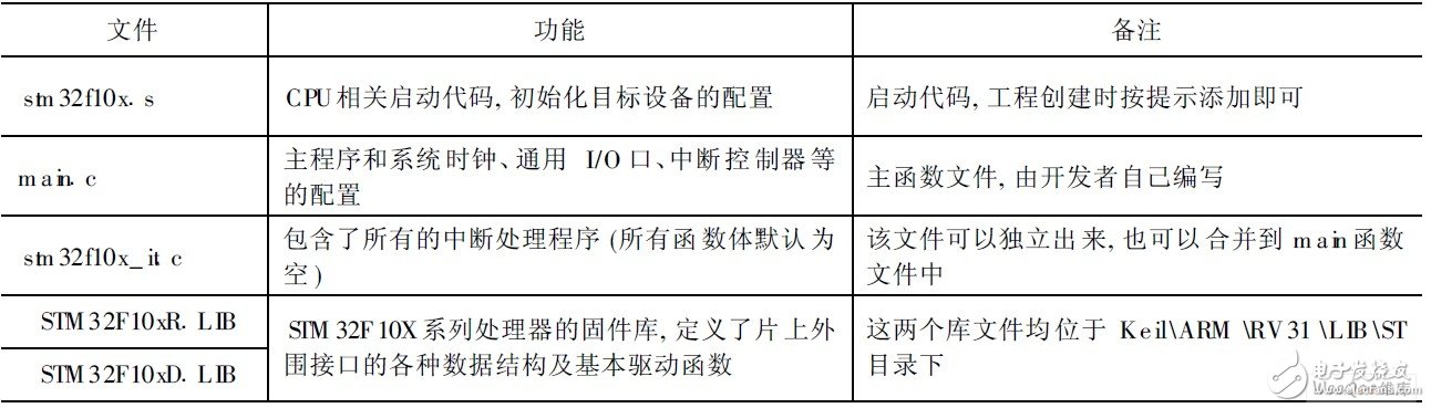 嵌入式微處理器STM32F103有什么特點(diǎn)和應(yīng)用？怎樣去開(kāi)發(fā)？