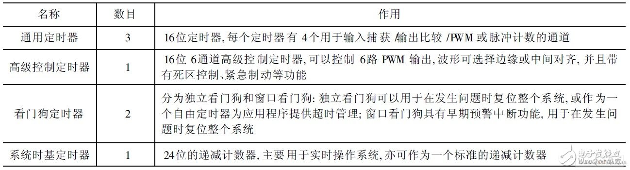 嵌入式微處理器STM32F103有什么特點(diǎn)和應(yīng)用？怎樣去開(kāi)發(fā)？