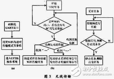 表面肌電檢測與訓練系統(tǒng)中的軟硬件是怎樣設計的？