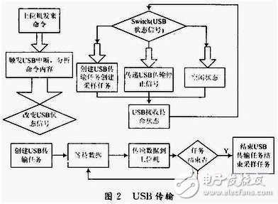 表面肌電檢測與訓練系統(tǒng)中的軟硬件是怎樣設計的？